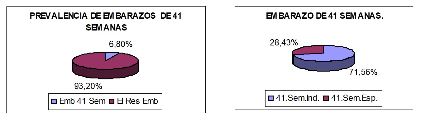 Inducción al Parto vs Evolución Espontánea a partir de las 41 Semanas de  Gestación.