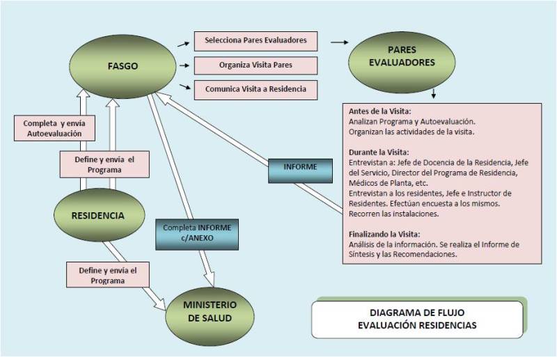 Diagrama evaluacion residencias