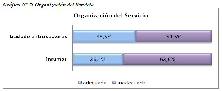 Organizacion del Servicio